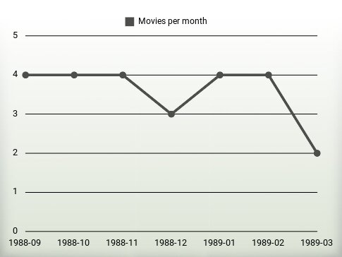 Movies per year