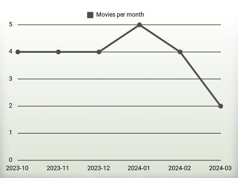 Movies per year