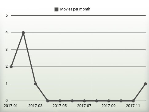 Movies per year