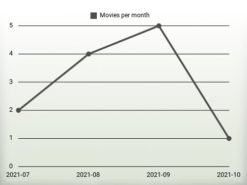 Movies per year