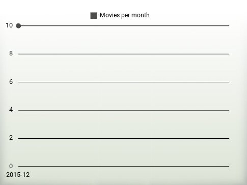 Movies per year