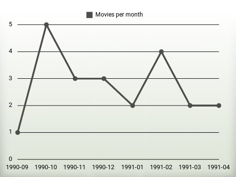 Movies per year