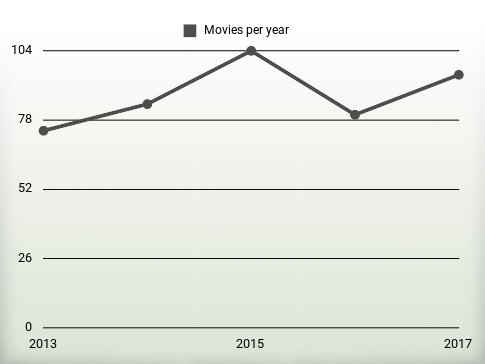 Movies per year