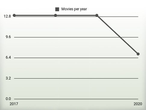 Movies per year