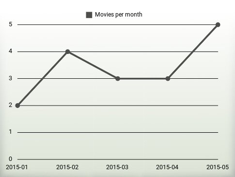 Movies per year