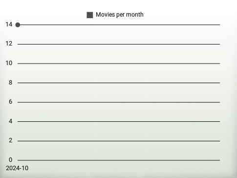 Movies per year