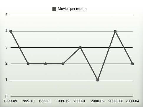 Movies per year