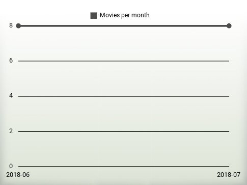 Movies per year