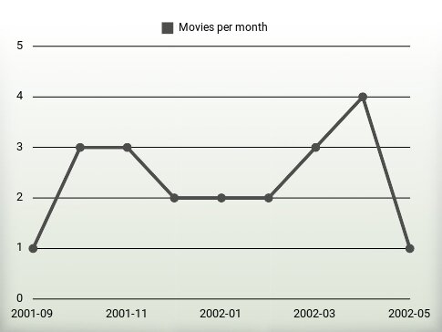 Movies per year