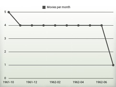 Movies per year