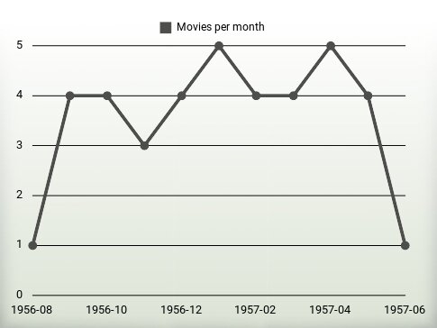 Movies per year