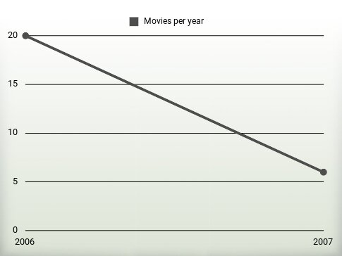 Movies per year