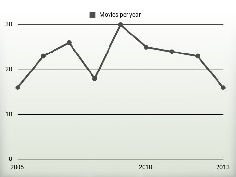 Movies per year