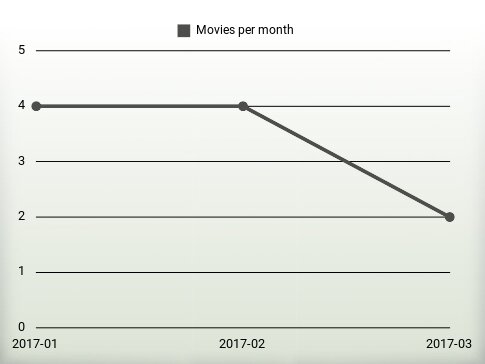 Movies per year