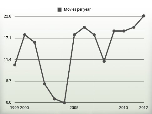 Movies per year