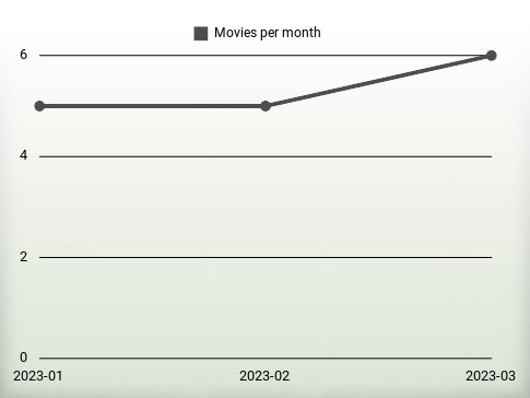 Movies per year