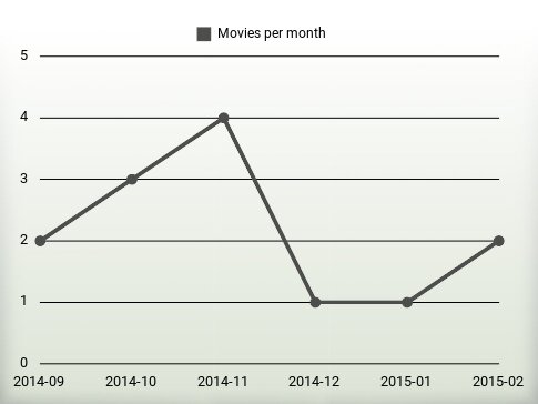 Movies per year