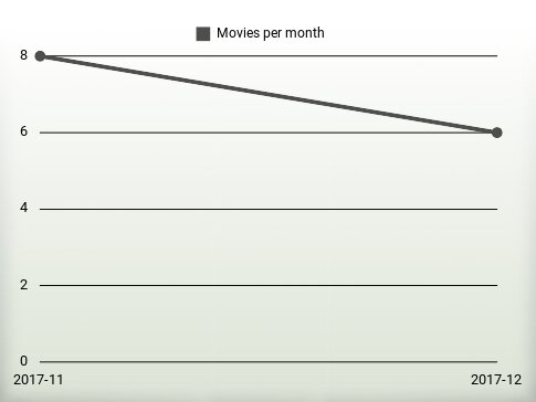 Movies per year