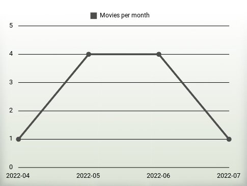 Movies per year