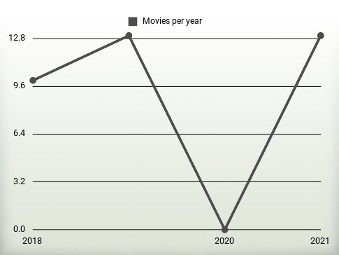 Movies per year