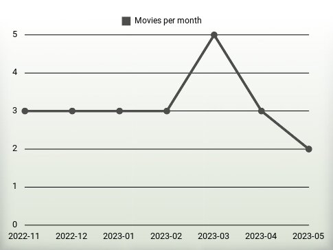 Movies per year