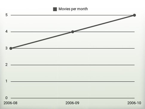 Movies per year