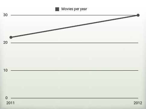 Movies per year