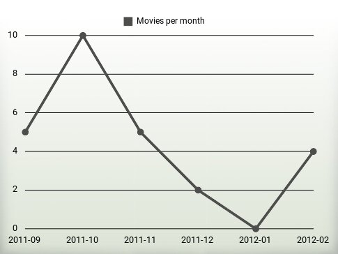 Movies per year