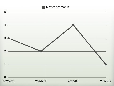 Movies per year