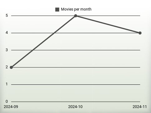 Movies per year