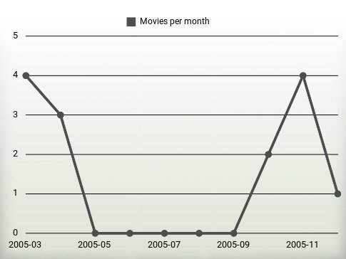 Movies per year