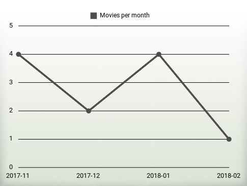 Movies per year