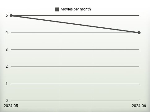 Movies per year