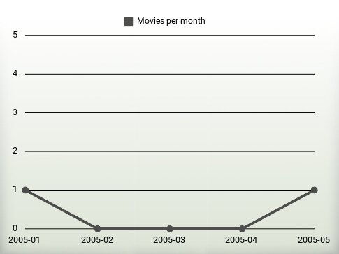 Movies per year