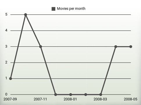 Movies per year