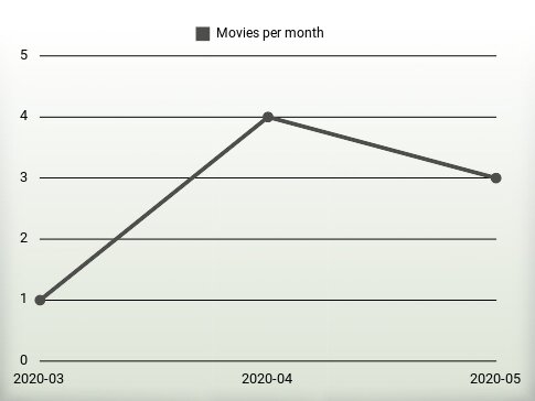 Movies per year