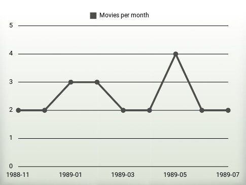 Movies per year