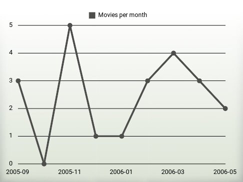 Movies per year