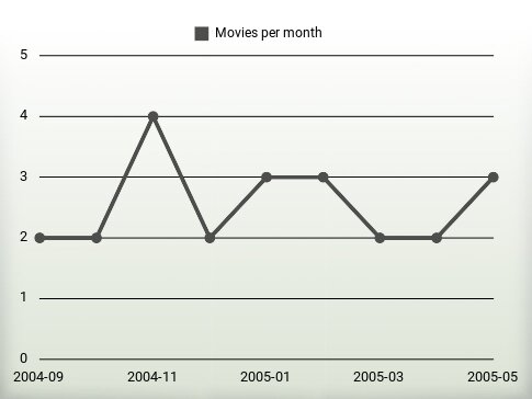 Movies per year