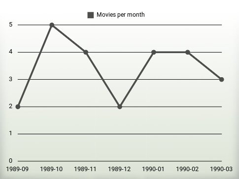 Movies per year