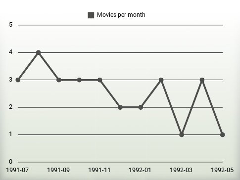 Movies per year