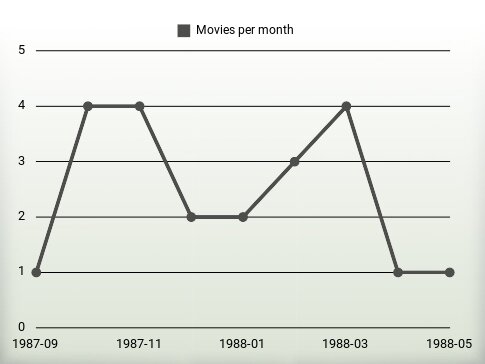 Movies per year