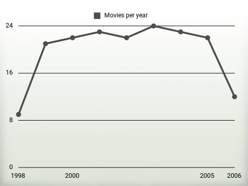 Movies per year