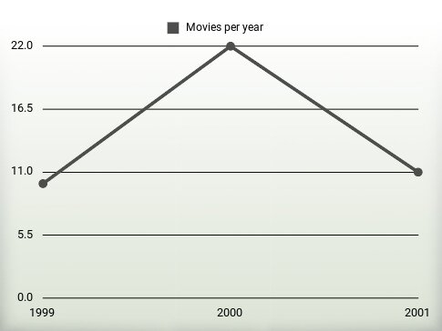 Movies per year