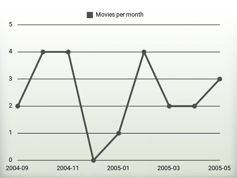 Movies per year