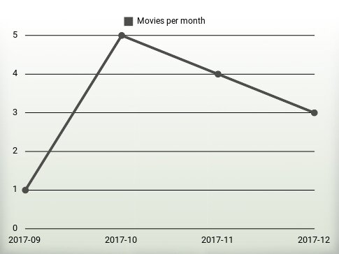 Movies per year