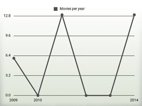 Movies per year