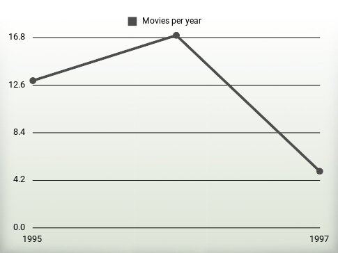 Movies per year