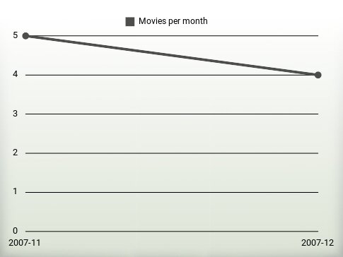 Movies per year