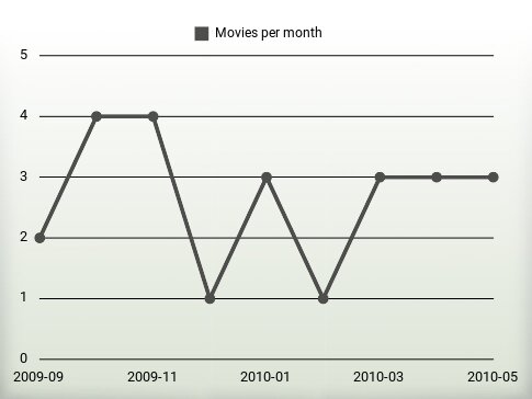 Movies per year